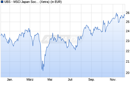 Performance des UBS - MSCI Japan Soci. Respons. UCITS ETF (JPY) A-dis (WKN A14UX8, ISIN LU1230561679)