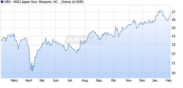 Performance des UBS - MSCI Japan Soci. Respons. UCITS ETF (JPY) A-dis (WKN A14UX8, ISIN LU1230561679)