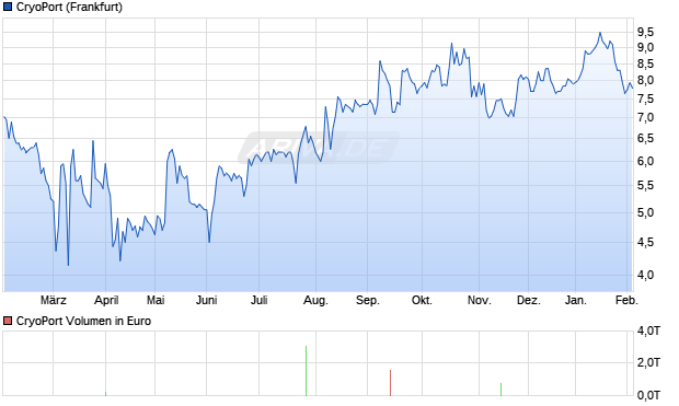 CryoPort Aktie Chart