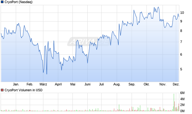 CryoPort Aktie Chart