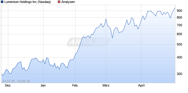 Lumentum Holdings Inc Aktie