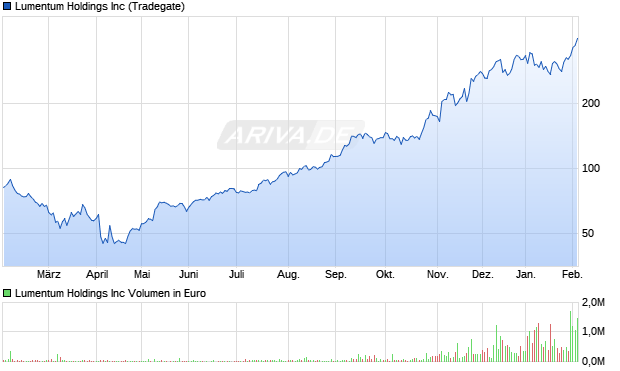 Lumentum Aktie Chart