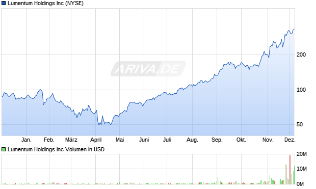 Lumentum Aktie Chart