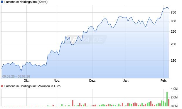 Lumentum Aktie Chart