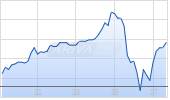 Lumentum Holdings Inc Chart