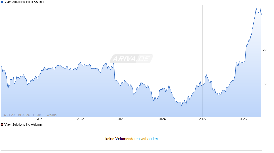 Viavi Solutions Chart