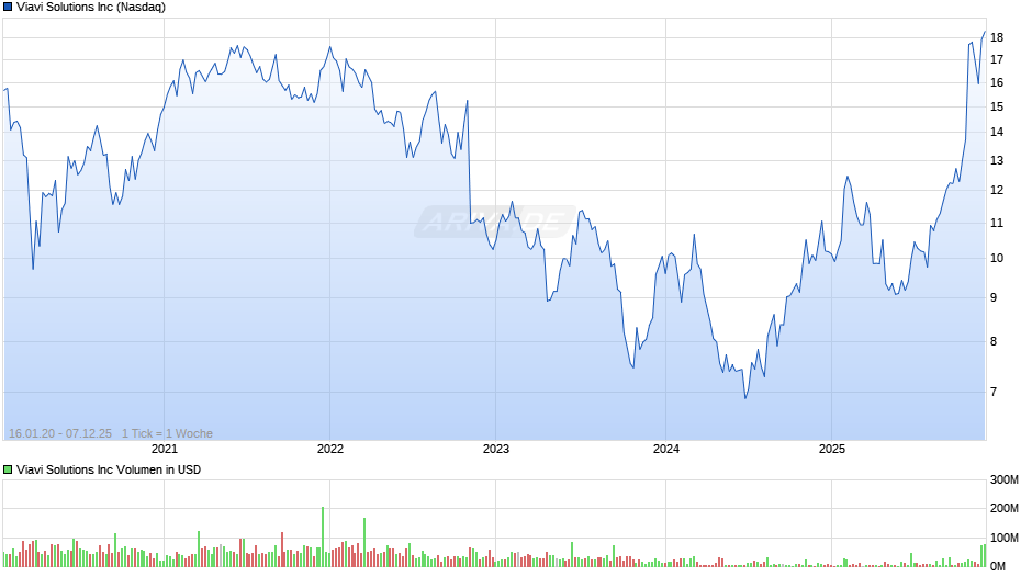Viavi Solutions Chart