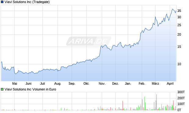 Viavi Solutions Aktie Chart