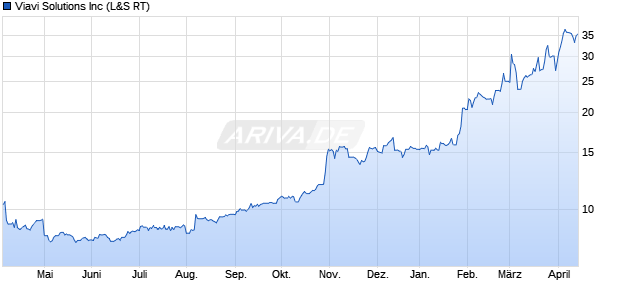 Viavi Solutions Aktie Chart