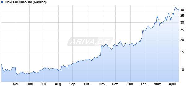 Viavi Solutions Aktie Chart