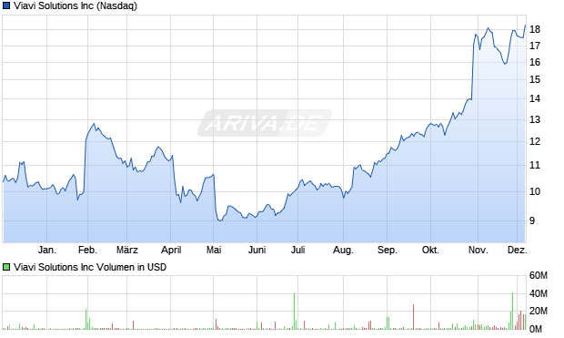 Viavi Solutions Aktie Chart