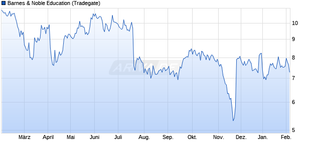 Barnes & Noble Education Aktie Chart
