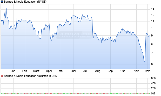 Barnes & Noble Education Aktie Chart