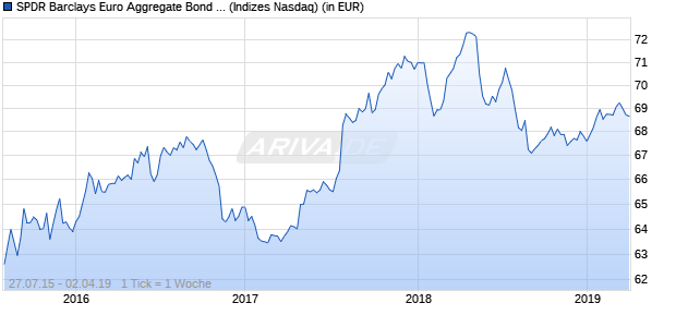 Performance des SPDR Barclays Euro Aggregate Bond UCITS ETF (GBP)
