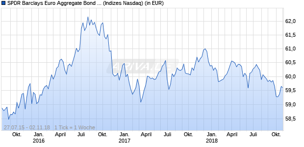 Performance des SPDR Barclays Euro Aggregate Bond UCITS ETF (EUR)