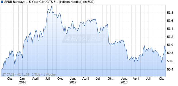 Performance des SPDR Barclays 1-5 Year Gilt UCITS ETF (GBP)