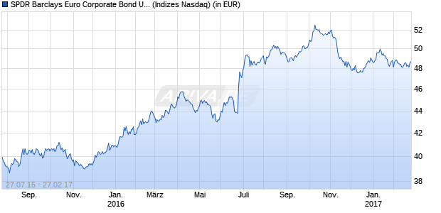 Performance des SPDR Barclays Euro Corporate Bond UCITS ETF (GBP)