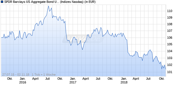 Performance des SPDR Barclays US Aggregate Bond UCITS ETF (USD)