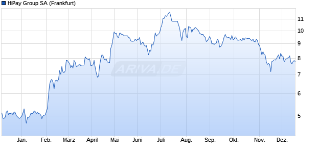 HiPay Group Aktie Chart