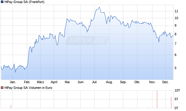 HiPay Group Aktie Chart