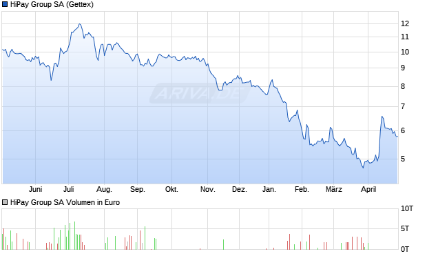 HiPay Group Aktie Chart