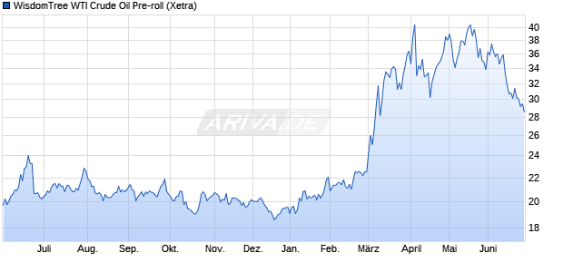 WisdomTree WTI Crude Oil Pre-roll ETC Chart