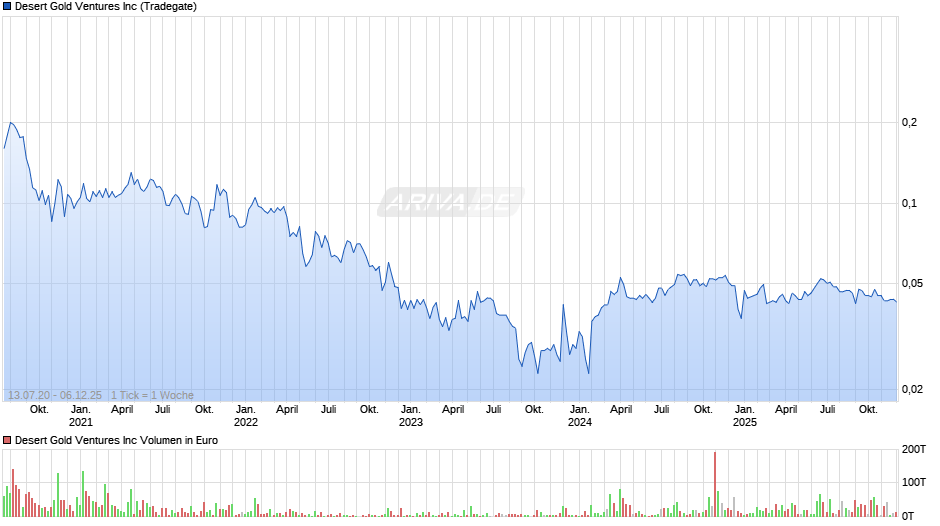 Desert Gold Ventures Chart