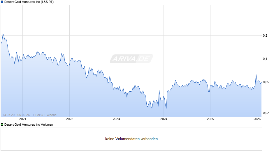 Desert Gold Ventures Chart