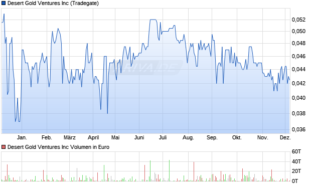 Desert Gold Ventures Aktie Chart
