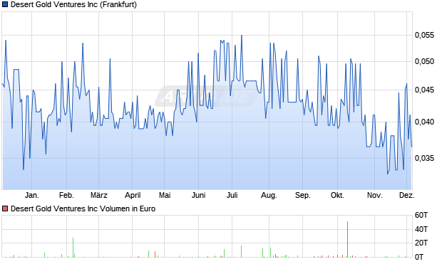 Desert Gold Ventures Aktie Chart