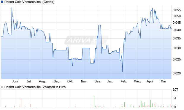Desert Gold Ventures Inc. Aktie Chart