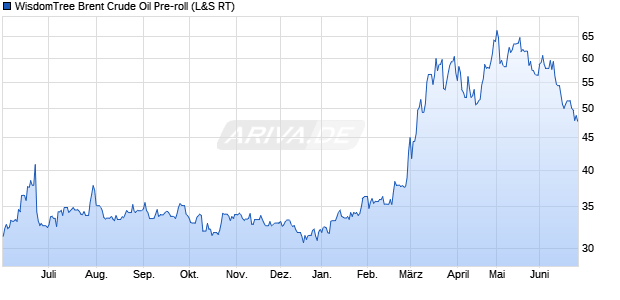 WisdomTree Brent Crude Oil Pre-roll ETC Chart