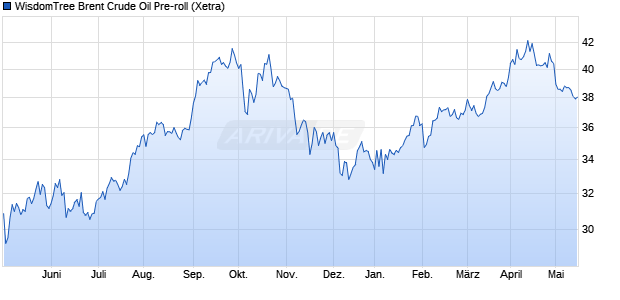 WisdomTree Brent Crude Oil Pre-roll ETC Chart