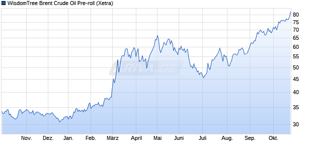WisdomTree Brent Crude Oil Pre-roll ETC Chart