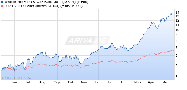 WisdomTree EURO STOXX Banks 3x Daily Leveraged (WKN: A14JCP) Chart