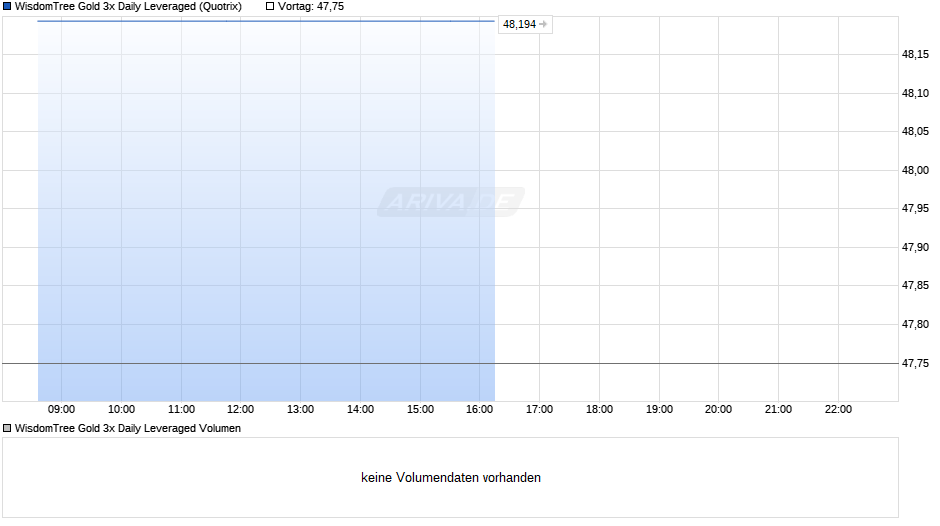 WisdomTree Gold 3x Daily Leveraged Chart