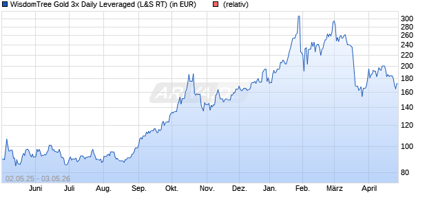 WisdomTree Gold 3x Daily Leveraged (WKN: A1VBKP) Chart