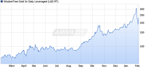 WisdomTree Gold 3x Daily Leveraged ETC Chart