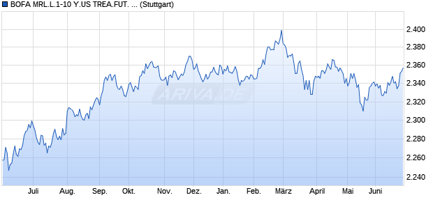 BOFA MRL.L.1-10 Y.US TREA.FUT. INDEX Chart
