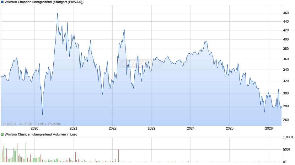 Endlos Zertifikat auf Wikifolio-Index Chancen übergreifend Chart