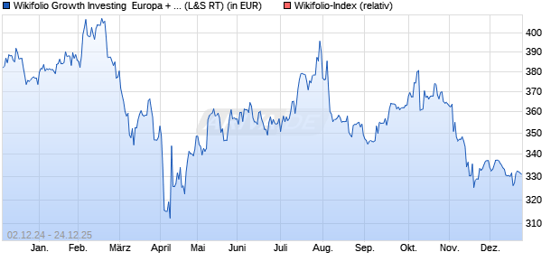 Endlos Zertifikat WFTZ222222 auf Wikifolio-Index  [La. (WKN: LS9GFJ) Chart