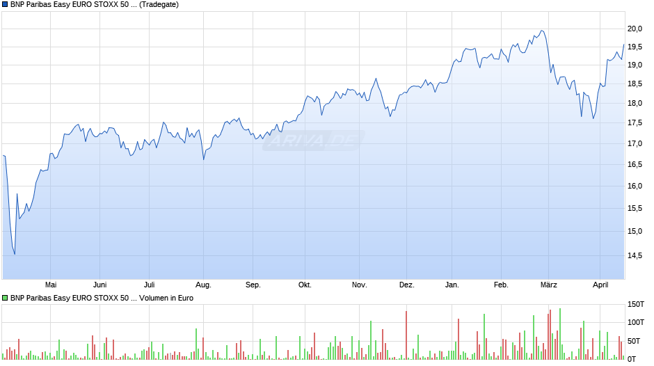 BNP Paribas Easy EURO STOXX 50 UCITS ETF EUR C Chart