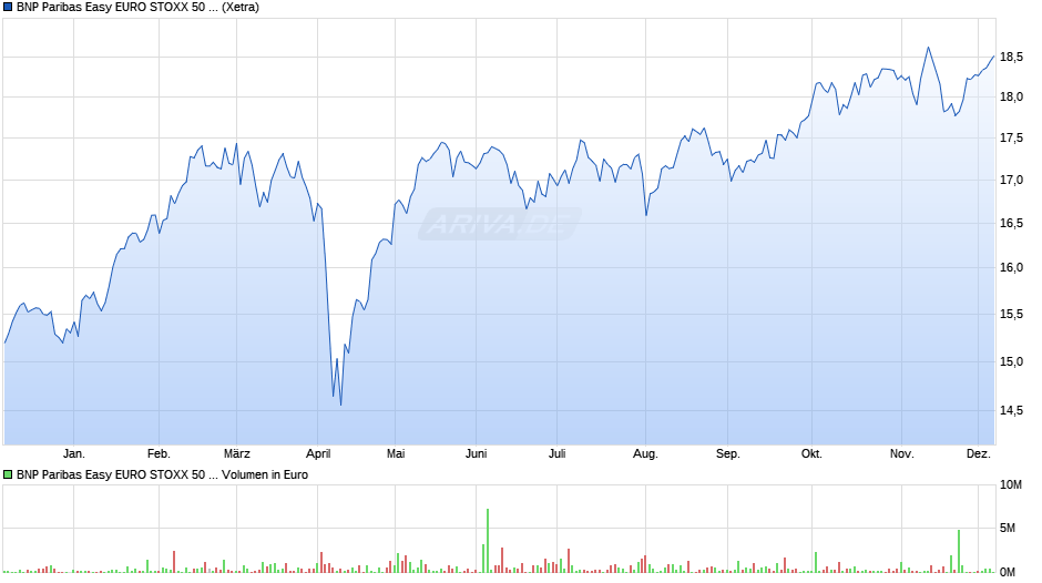 BNP Paribas Easy EURO STOXX 50 UCITS ETF EUR C Chart