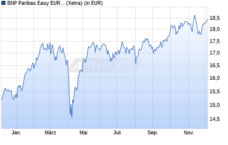 Performance des BNP Paribas Easy EURO STOXX 50 UCITS ETF EUR C (WKN A14UTE, ISIN FR0012739431)