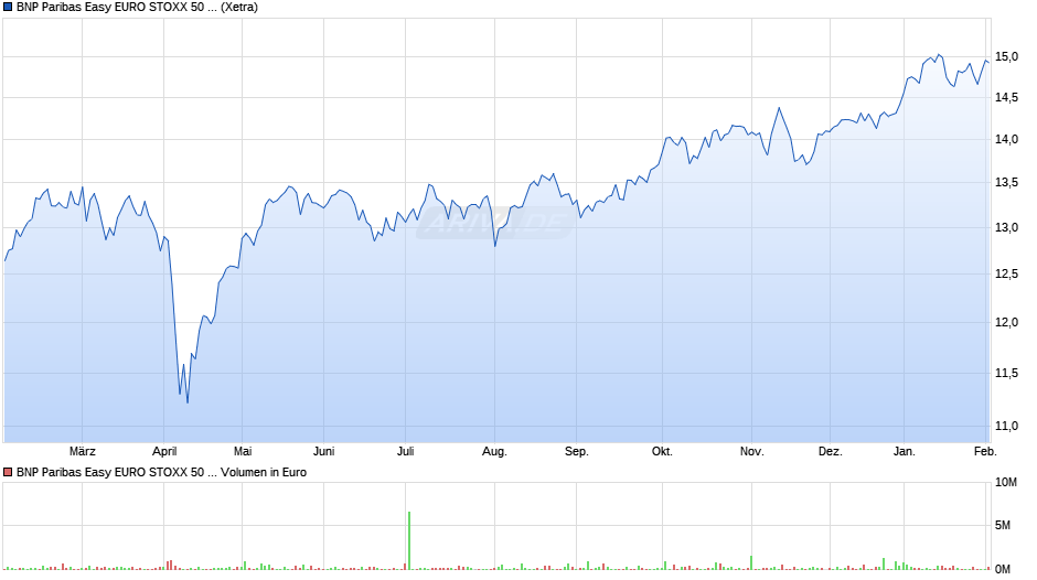 BNP Paribas Easy EURO STOXX 50 UCITS ETF EUR C/D Chart