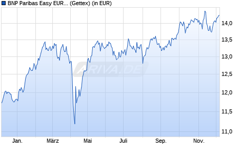 Performance des BNP Paribas Easy EURO STOXX 50 UCITS ETF EUR C/D (WKN A14UTF, ISIN FR0012740983)