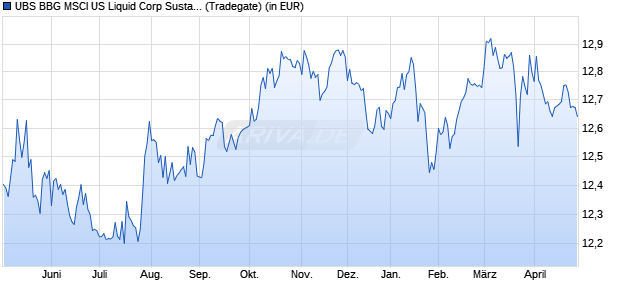Performance des UBS - Bloo. MSCI US Liq. Corp. Sust. UCITS ETF USD A-d (WKN A14U71, ISIN LU1215461085)