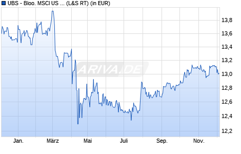 Performance des UBS - Bloo. MSCI US Liq. Corp. Sust. UCITS ETF USD A-d (WKN A14U71, ISIN LU1215461085)