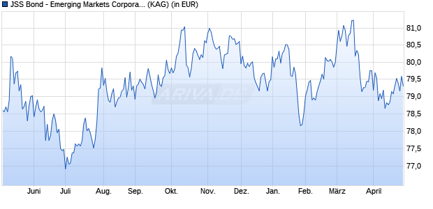 Performance des JSS Bond - Emerging Markets Corporate IG P USD dist (WKN A14VUG, ISIN LU1210450281)