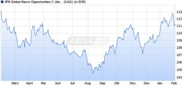Performance des JPM Global Macro Opportunities C (dist) - EUR (WKN A1J63R, ISIN LU0848065107)
